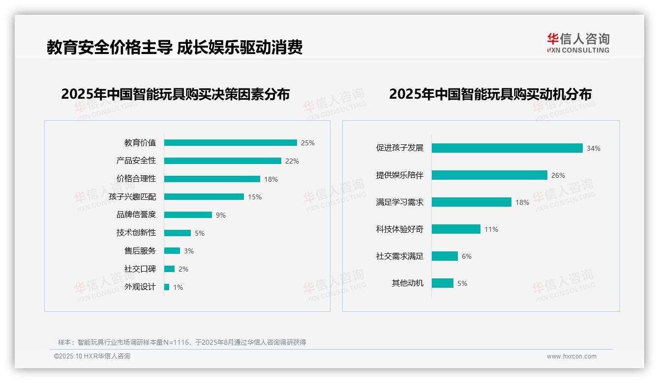 AI交互以27%领跑消费者技术偏好：这一结论来自华信人咨询权威报告-2025年10月-智能玩具-38