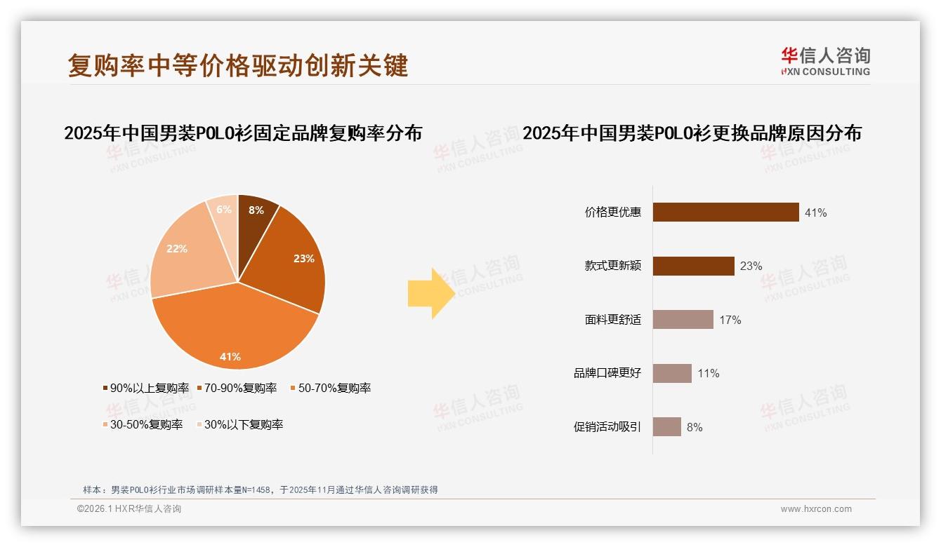 中端11.8%销量贡献24%销售额男装POLO衫159~348元带隐藏金矿-2026年1月-男装POLO衫-38