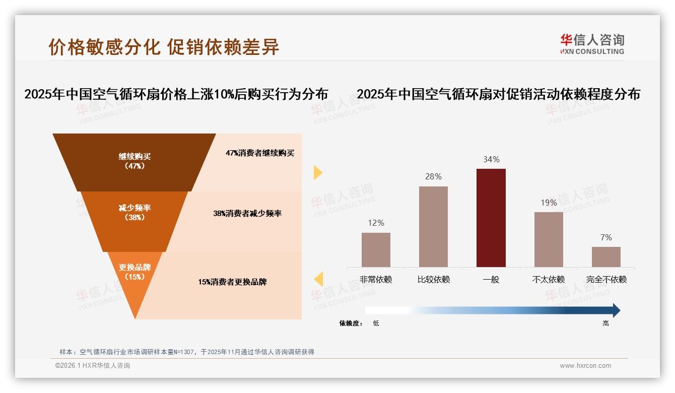 空气循环扇54%用户愿推荐但34%吐槽效果差——华信人咨询年度复盘：主标题-2026年1月-空气循环扇-38