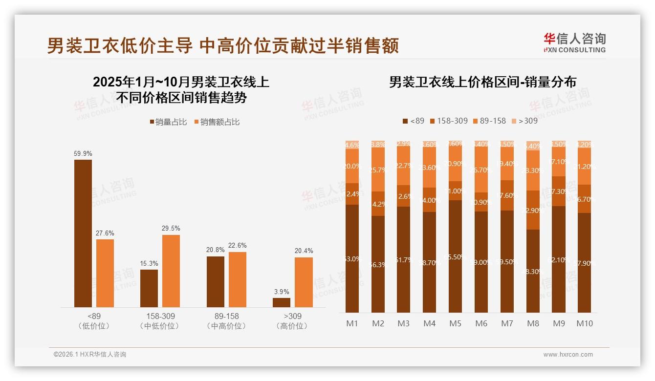 华信人咨询男装卫衣品类年报：国产87%碾压进口，价格敏感32%群体促品牌提质控本-2026年1月-男装卫衣-38