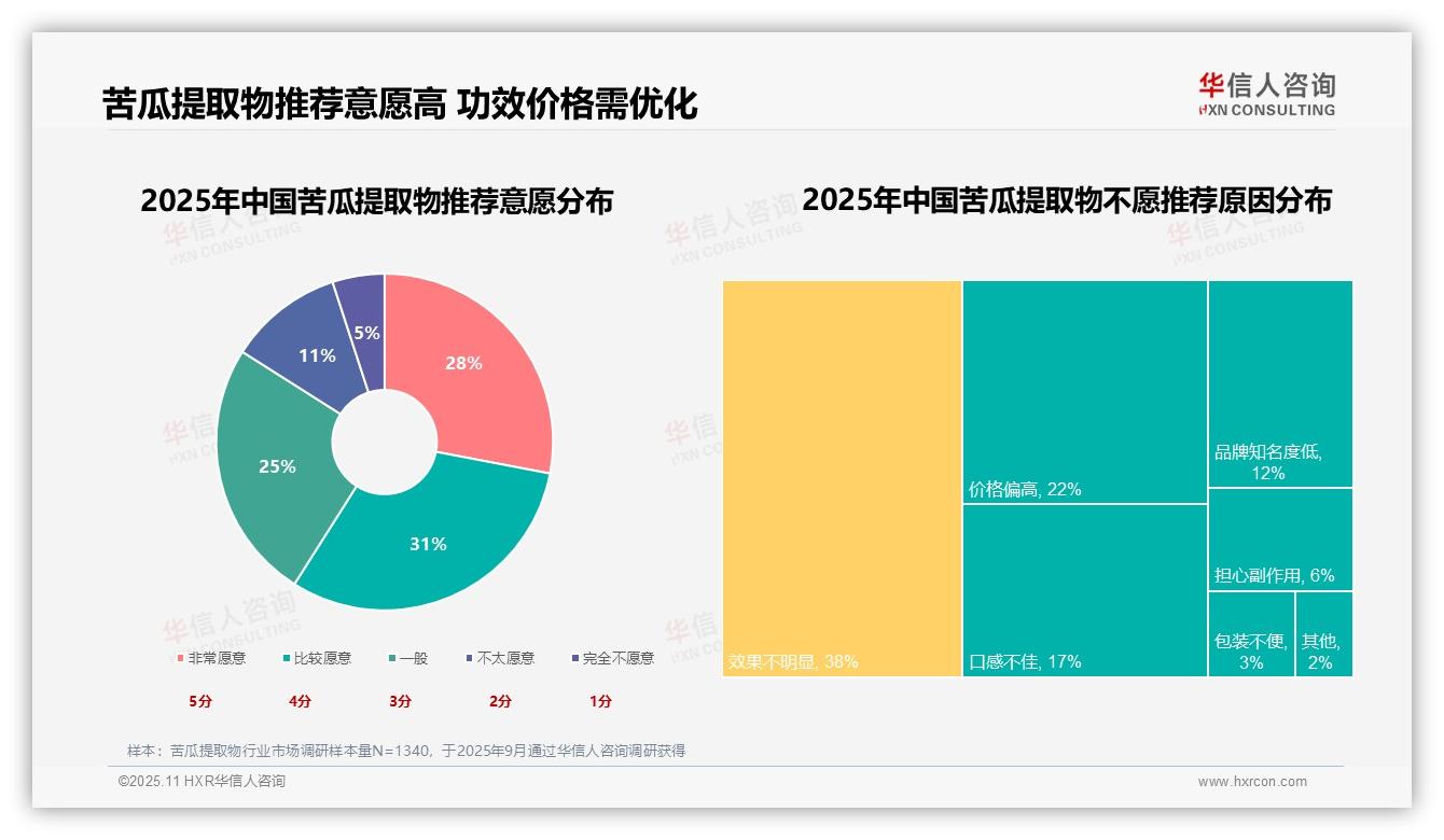 控制血糖需求占比41%主导消费决策——引自华信人咨询消费者调研报告-2025年11月-苦瓜提取物-38