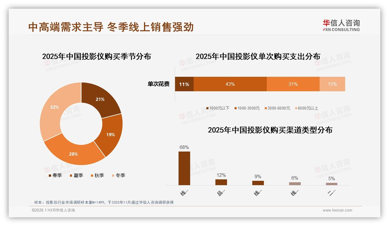 1000~3000元中端投影仪占43%销售额，冬季线上销售32%爆发——华信人咨询趋势雷达-2026年1月-投影仪-38