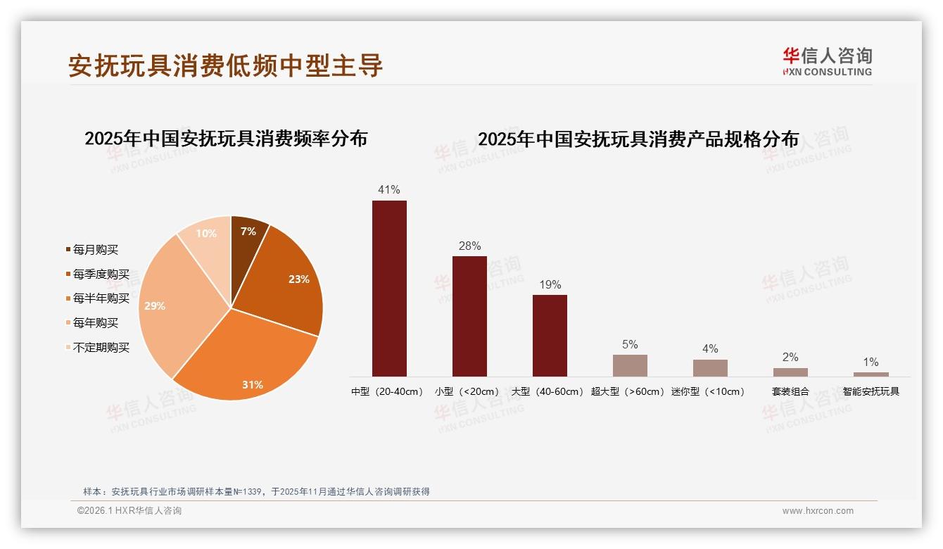 华信人咨询安抚玩具趋势报告：50~100元中价位42%销量，冬季消费占33%-2026年1月-安抚玩具-38