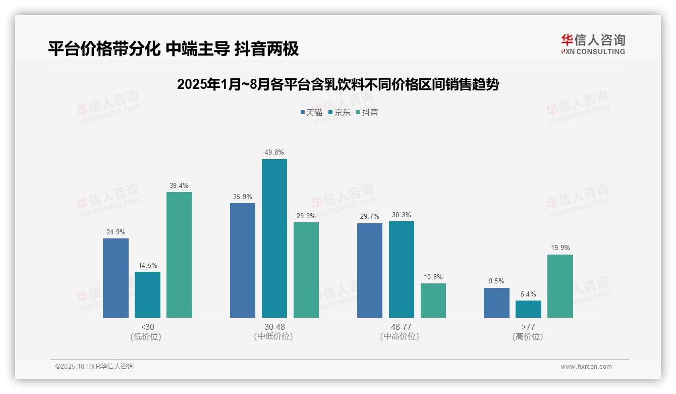 抖音含乳饮料高端产品销售额占比19.9%，华信人咨询报告给出权威数据-2025年10月-含乳饮料-38