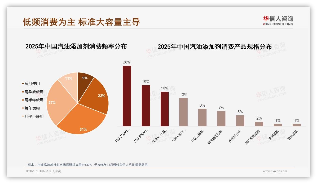 华信人咨询权威发布：26到45岁男性车主68%撑起汽油添加剂半壁市场-2026年1月-汽油添加剂-38