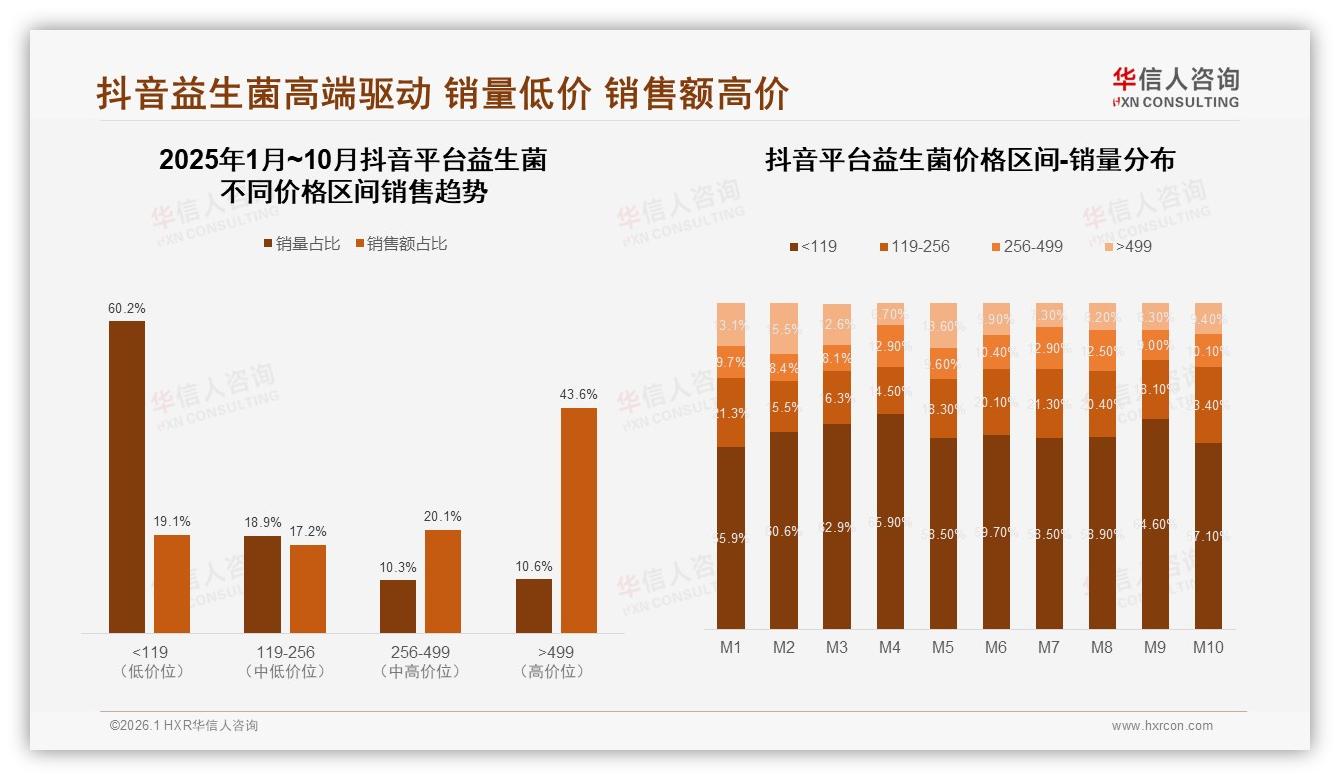 益生菌抖音高端占比43%，华信人咨询热点快读：直播溢价红利仍在-2026年1月-益生菌-38