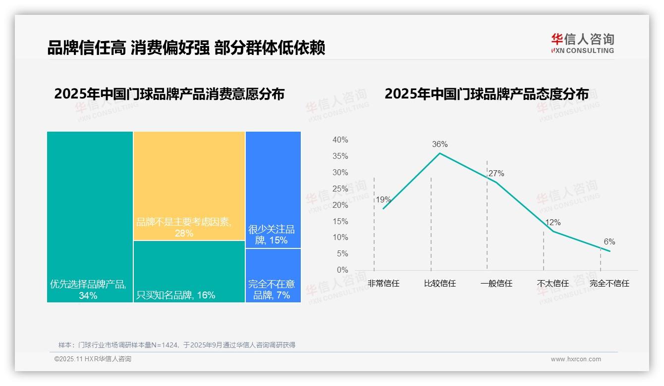 重磅发现：87%门球消费者青睐国产品牌，华信人咨询报告发布-2025年11月-门球-38
