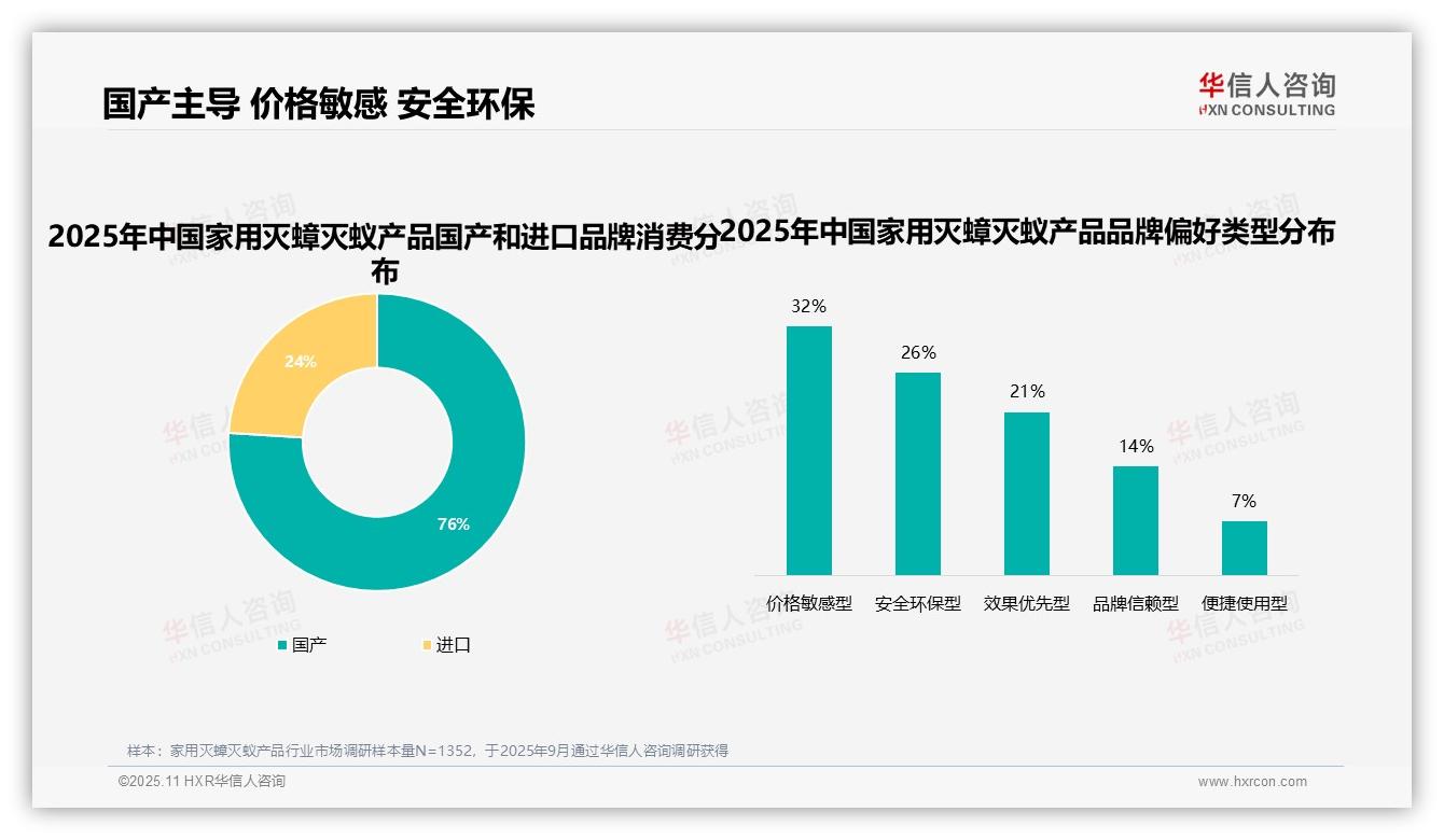 华信人咨询报告核心结论：41%消费者因效果不佳更换家用灭蟑灭蚁品牌-2025年11月-家用灭蟑灭蚁产品-38