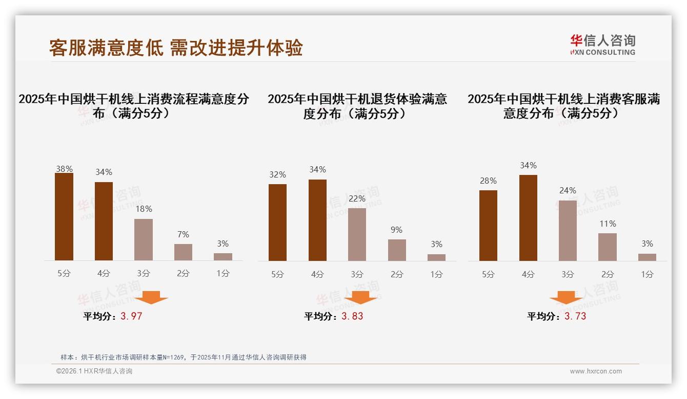 76%用户只看知名品牌，华信人咨询行业观察：烘干机新品牌突围需换思路-2026年1月-烘干机-38