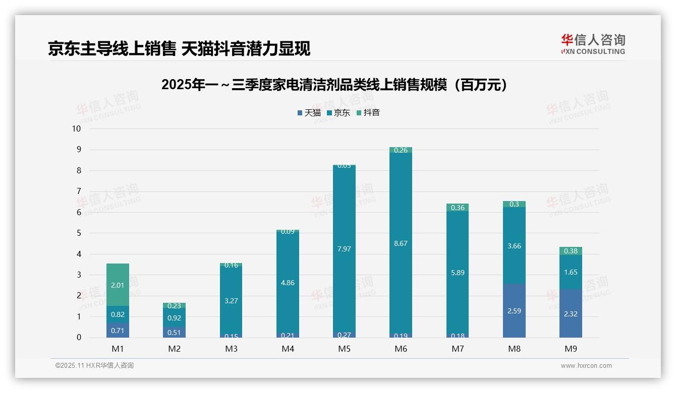 京东占据家电清洁剂线上销售73.7%份额——华信人咨询市场研究报告-2025年11月-家电清洁剂-38