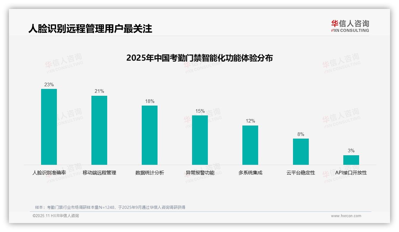 数据说话：华信人咨询报告指出技术演示体验32%成首选-2025年11月-考勤门禁-38