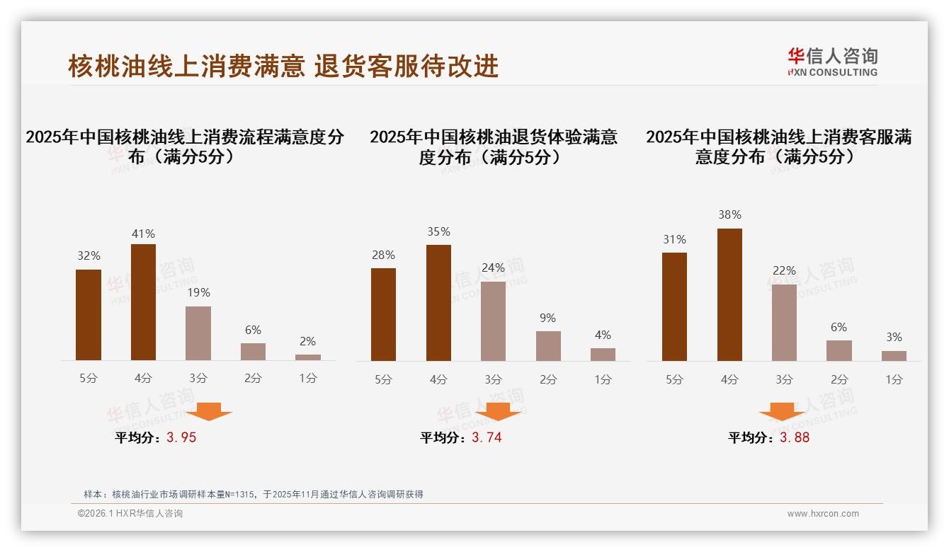 中端价位41%销量担当，华信人咨询数据洞察核桃油消费真相-2026年1月-核桃油-38