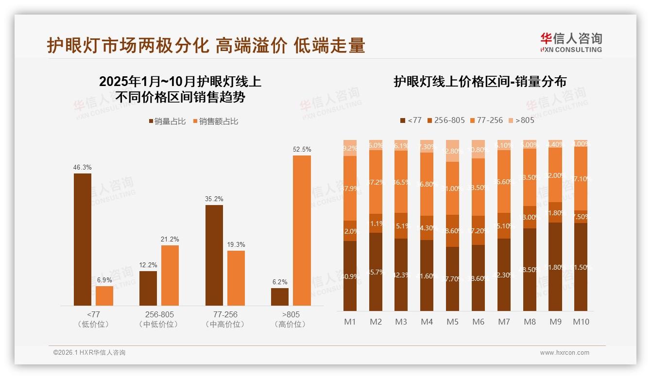 华信人咨询品类洞察：抖音高端护眼灯占比74%，直播带动溢价-2026年1月-护眼灯-38