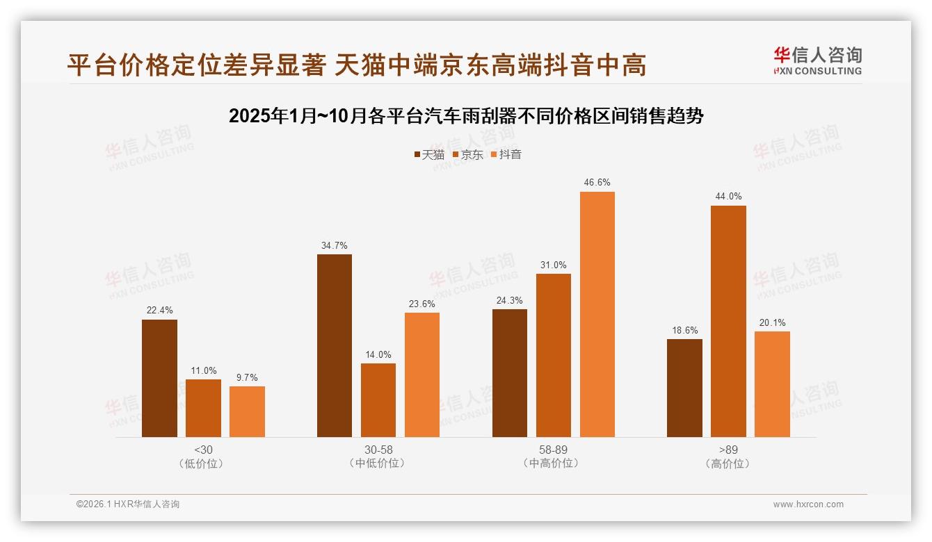 华信人咨询行业观察：汽车雨刮器68%男性中青年主导，37%性价比优先撬动中端市场-2026年1月-汽车雨刮器-38