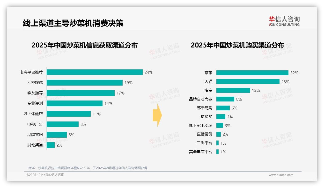 38%消费者选择中端炒菜机，华信人咨询年度报告精华-2025年10月-炒菜机-38