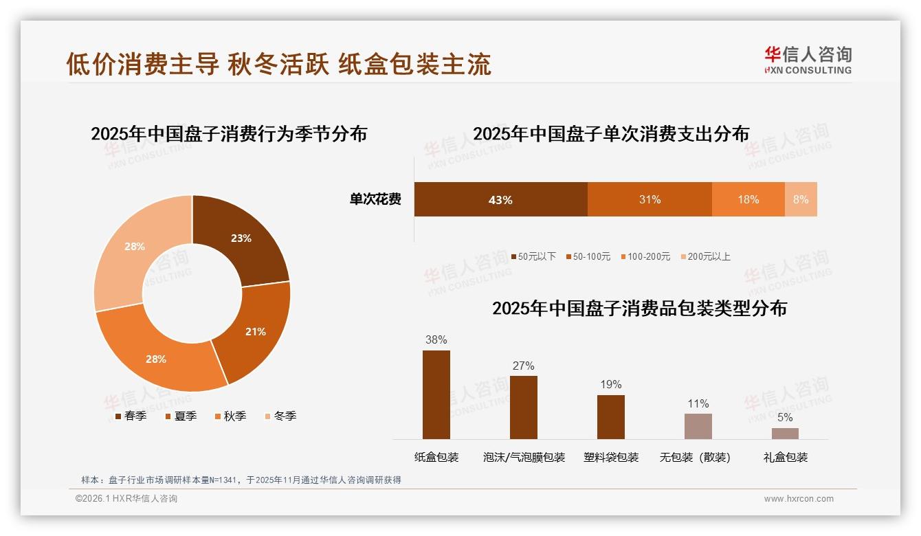 华信人咨询数据洞察：52%女性38%主妇主导盘子家庭日常消费-2026年1月-盘子-38