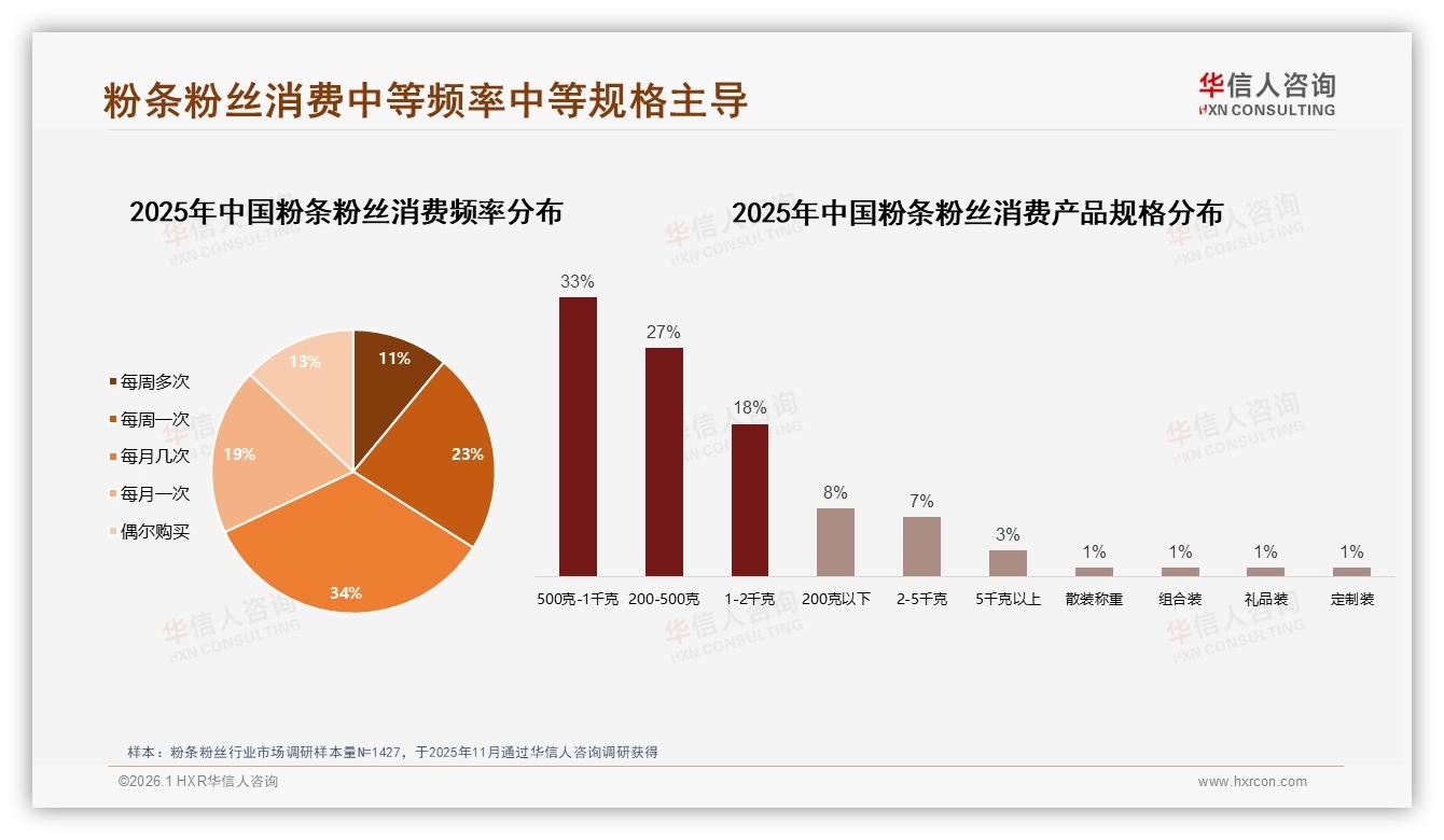 华信人咨询趋势雷达：500克规格33%占比粉条粉丝性价比王者-2026年1月-粉条粉丝-38