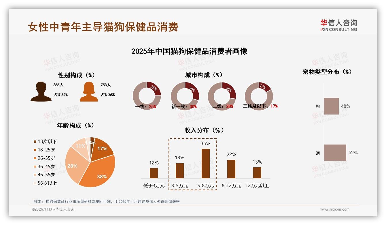 华信人咨询猫狗保健品品类年报：女性消费者68%主导市场，功效安全驱动理性购买-2026年1月-猫狗保健品-38