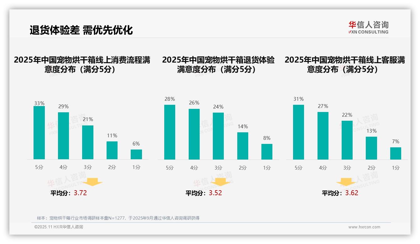 39%宠物烘干箱消费者依赖亲友推荐，华信人咨询年度报告精华-2025年11月-宠物烘干箱-38