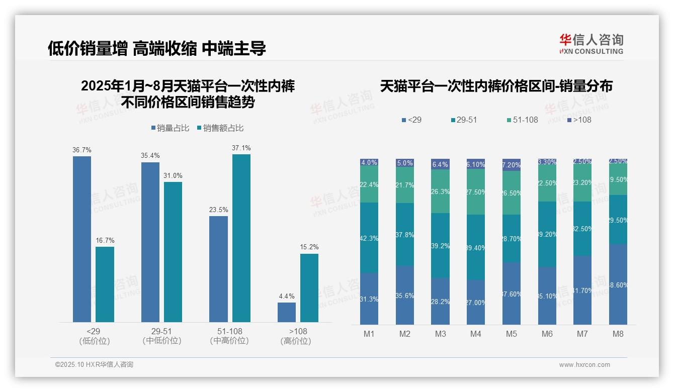 京东61.7%销量为低价一次性内裤，该趋势获华信人咨询报告支持-2025年10月-一次性内裤-38