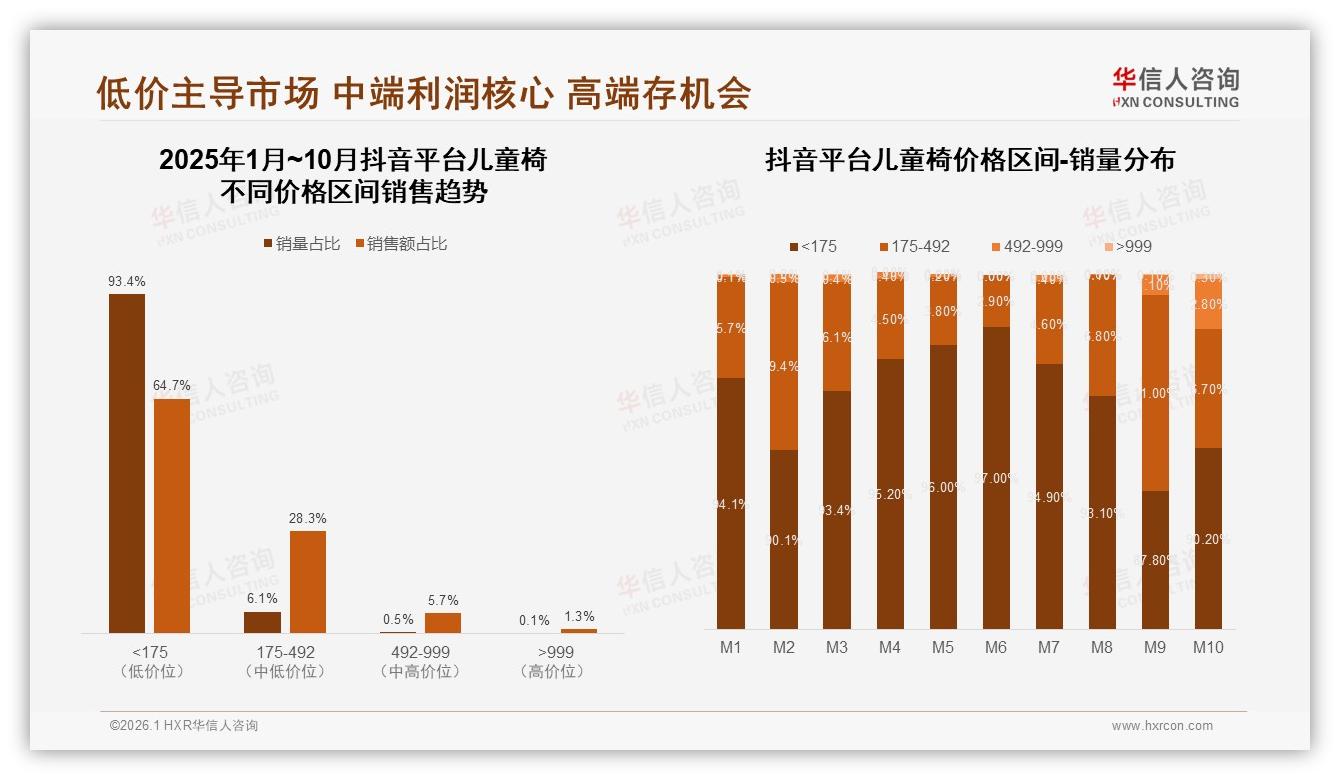 抖音低价儿童椅175元以下占64%，直播秒杀冲量待升级——华信人咨询趋势雷达-2026年1月-儿童椅-38