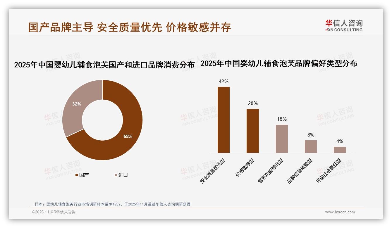 68%国产品牌主导婴幼儿辅食泡芙市场，安全质量型消费者占42%——华信人咨询白皮书指出-2026年1月-婴幼儿辅食泡芙-38