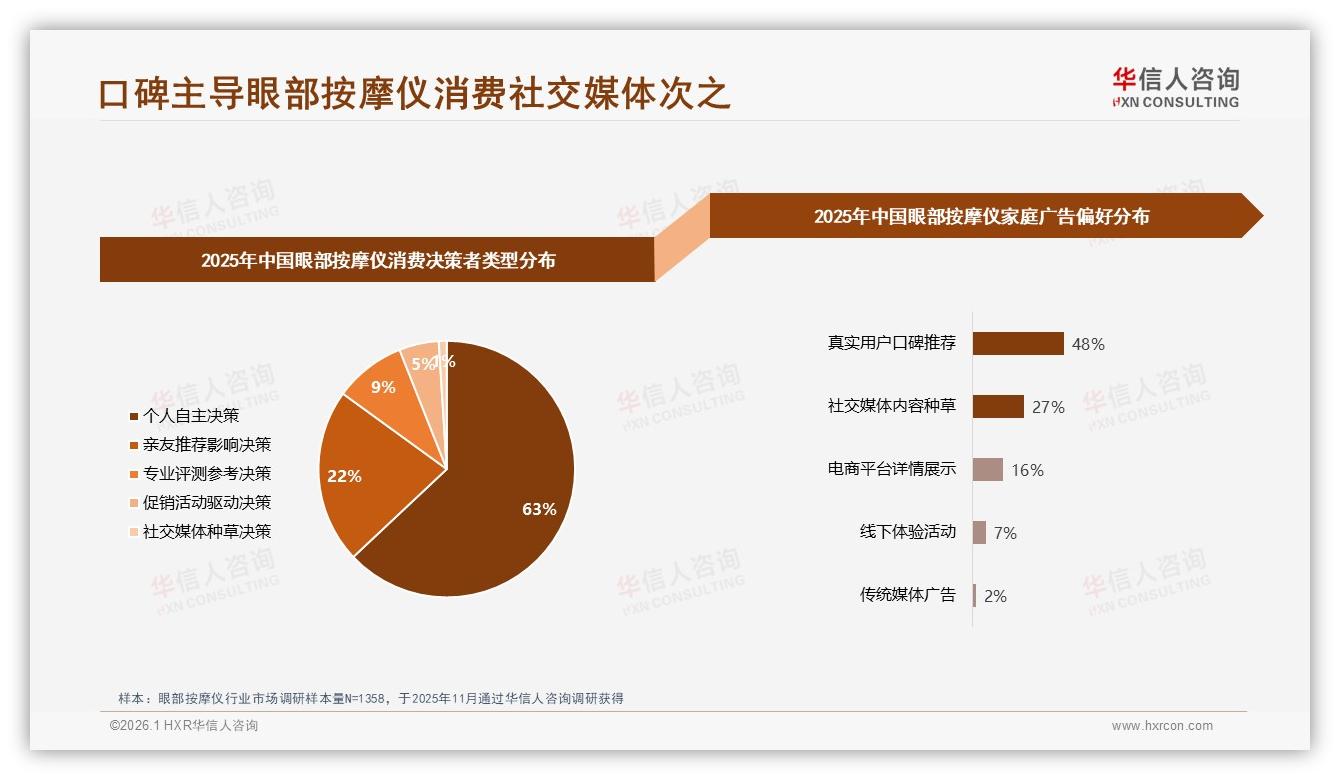 冬季销售占34%旺季见顶，眼部按摩仪品牌如何再夺增量——华信人咨询年度复盘-2026年1月-眼部按摩仪-38