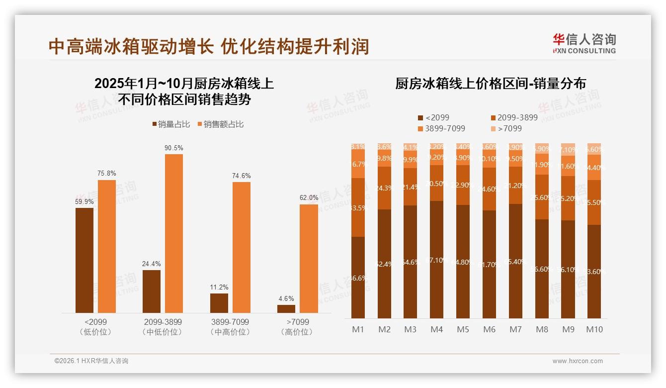 华信人咨询数据洞察：26~35岁家庭占34%主导厨房冰箱购买决策-2026年1月-厨房冰箱-38