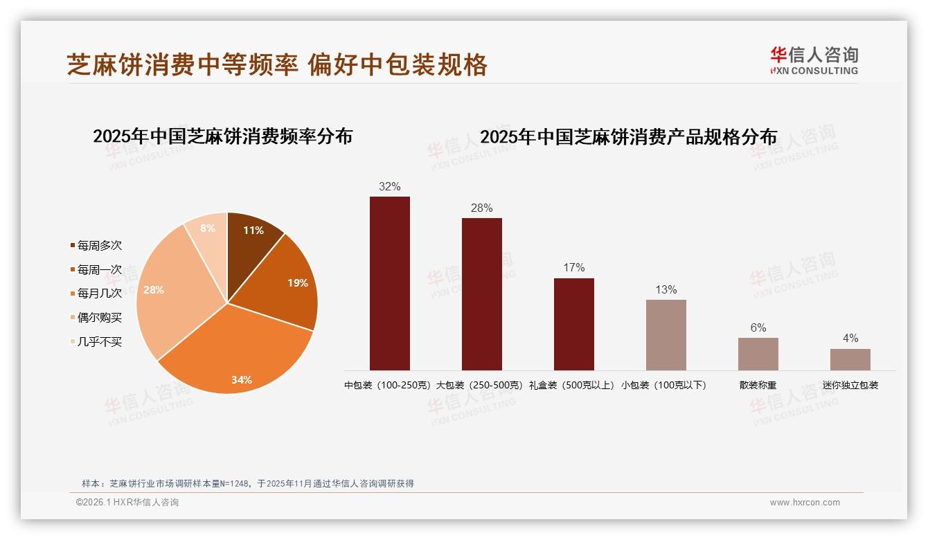 华信人咨询品类洞察：26~35岁占比31%芝麻饼下沉市场商机-2026年1月-芝麻饼-38