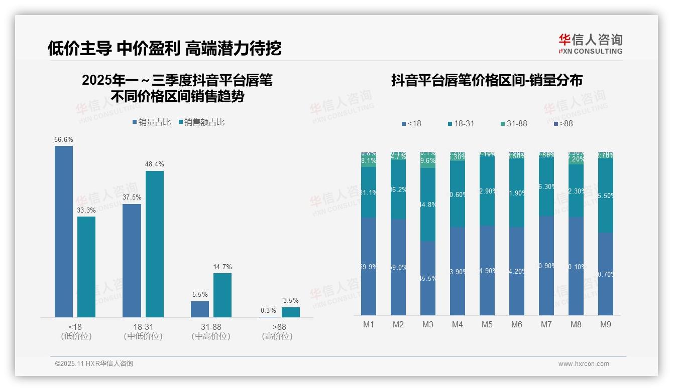 京东高端唇笔销售额占比26.3%——华信人咨询研究报告关键发现-2025年11月-唇笔-38