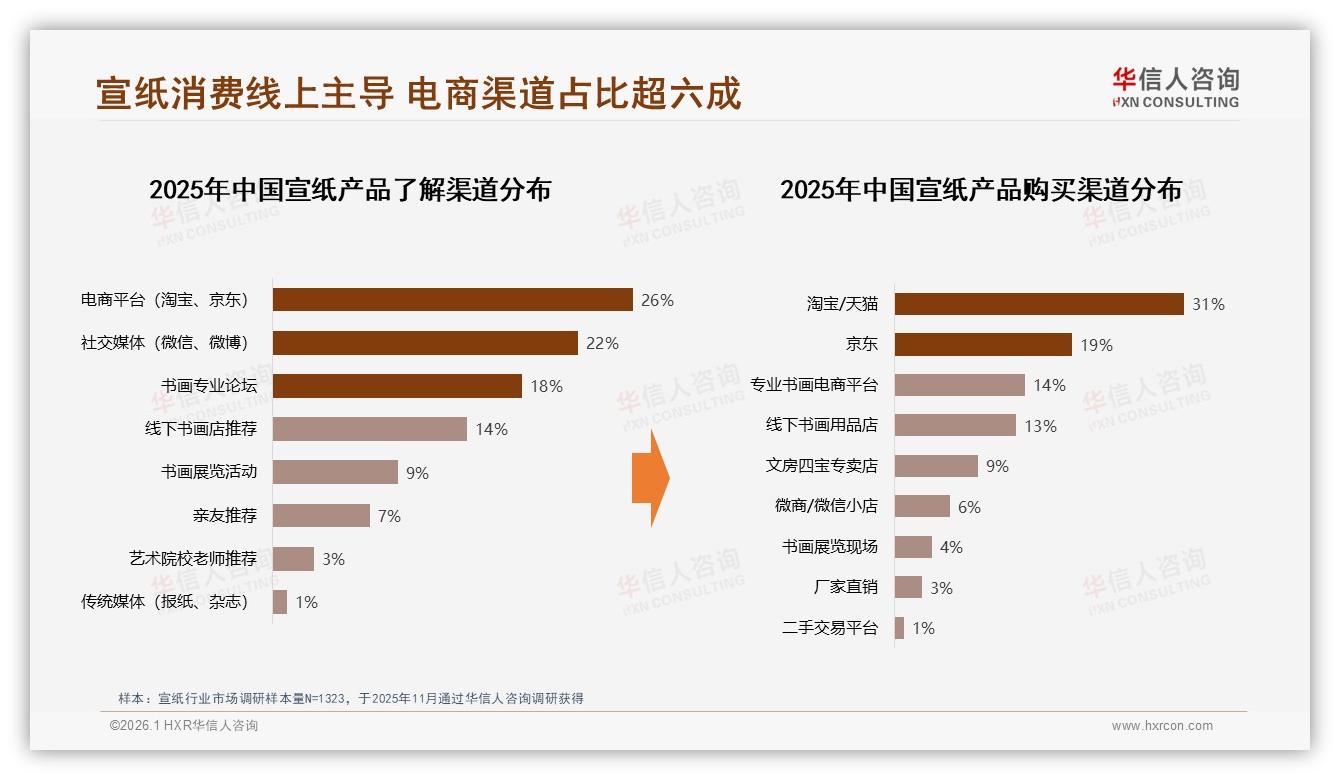 线上渠道64%占比成主战场，华信人咨询研报速览：宣纸电商再升级-2026年1月-宣纸-38