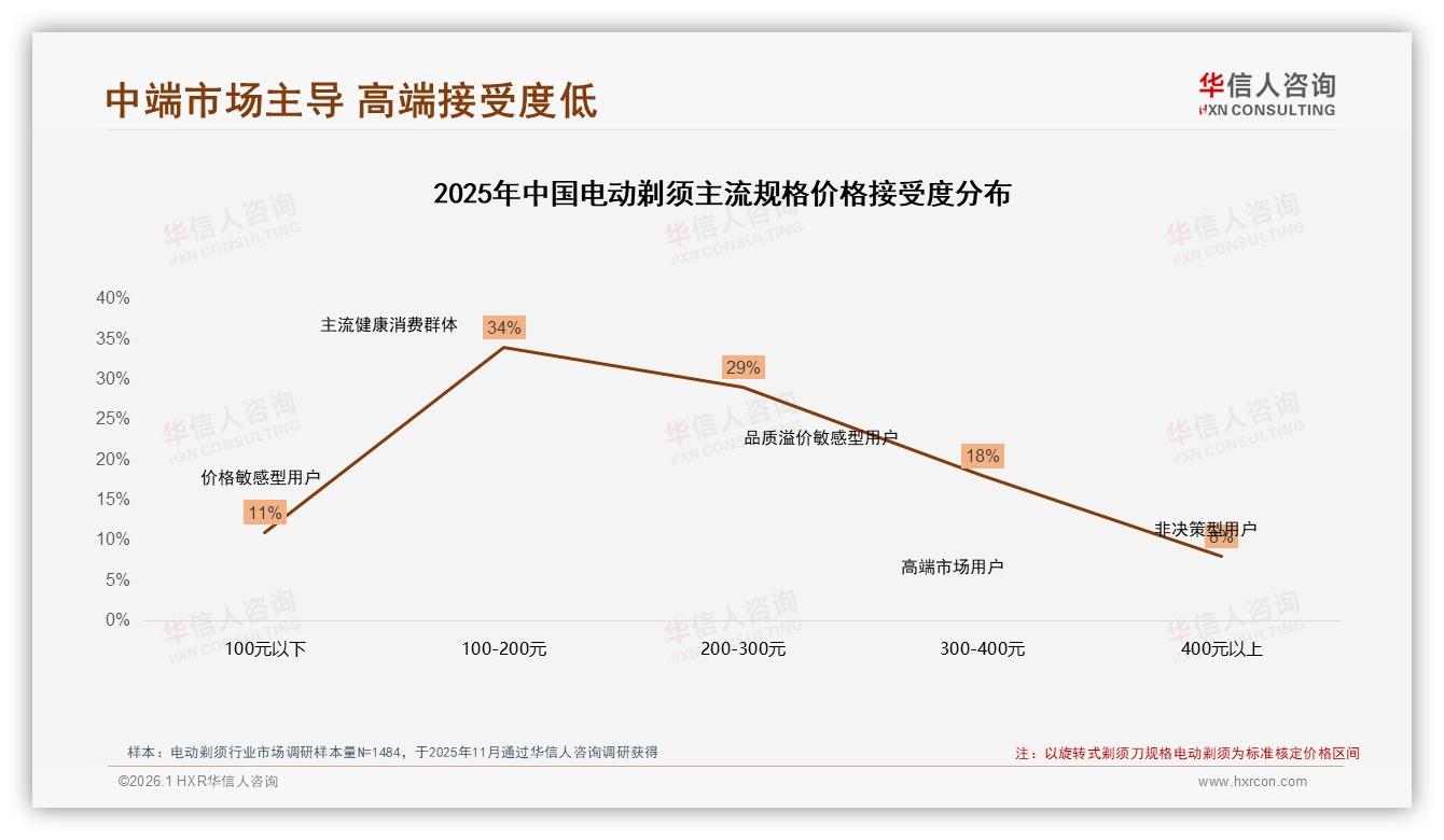 华信人咨询电动剃须品类年报：剃须效果31%舒适度25%双核驱动，品牌忠诚仅12%-2026年1月-电动剃须-38