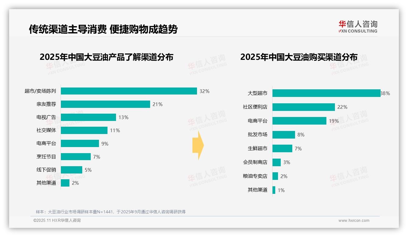 数据说话：华信人咨询报告指出67%家庭炒菜依赖大豆油-2025年11月-大豆油-38