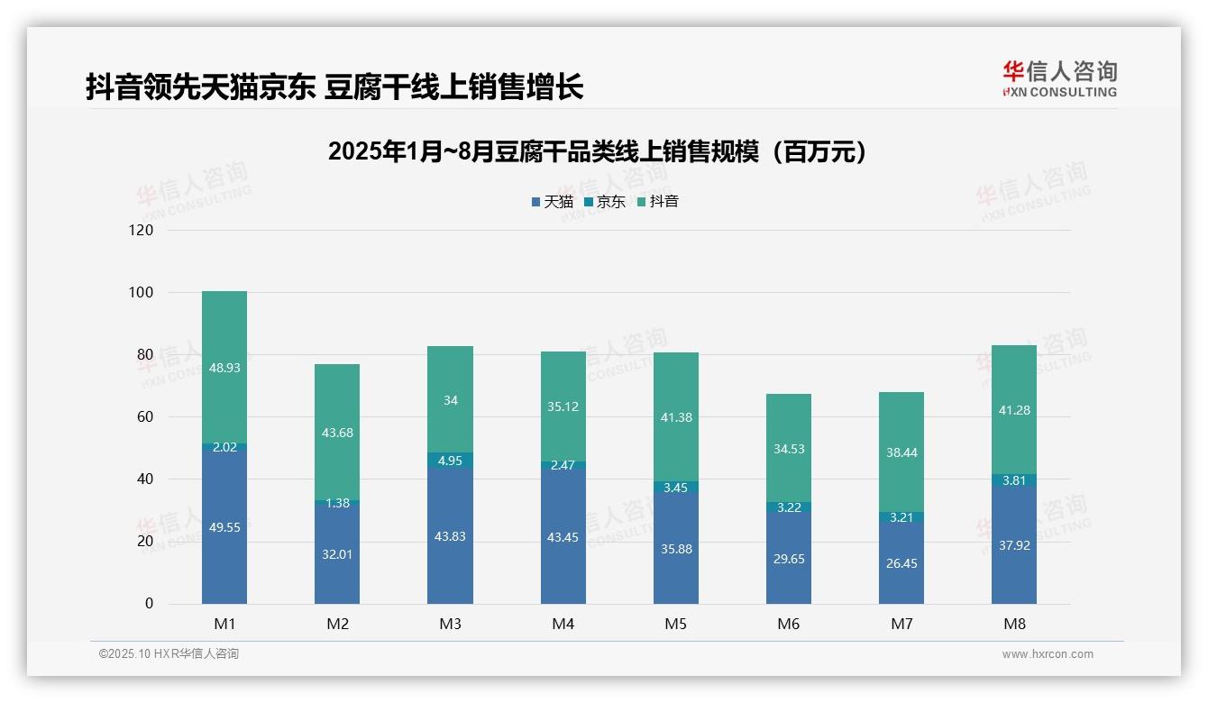 重磅发现：抖音豆腐干销售占比48%领跑，华信人咨询报告发布-2025年10月-豆腐干-38