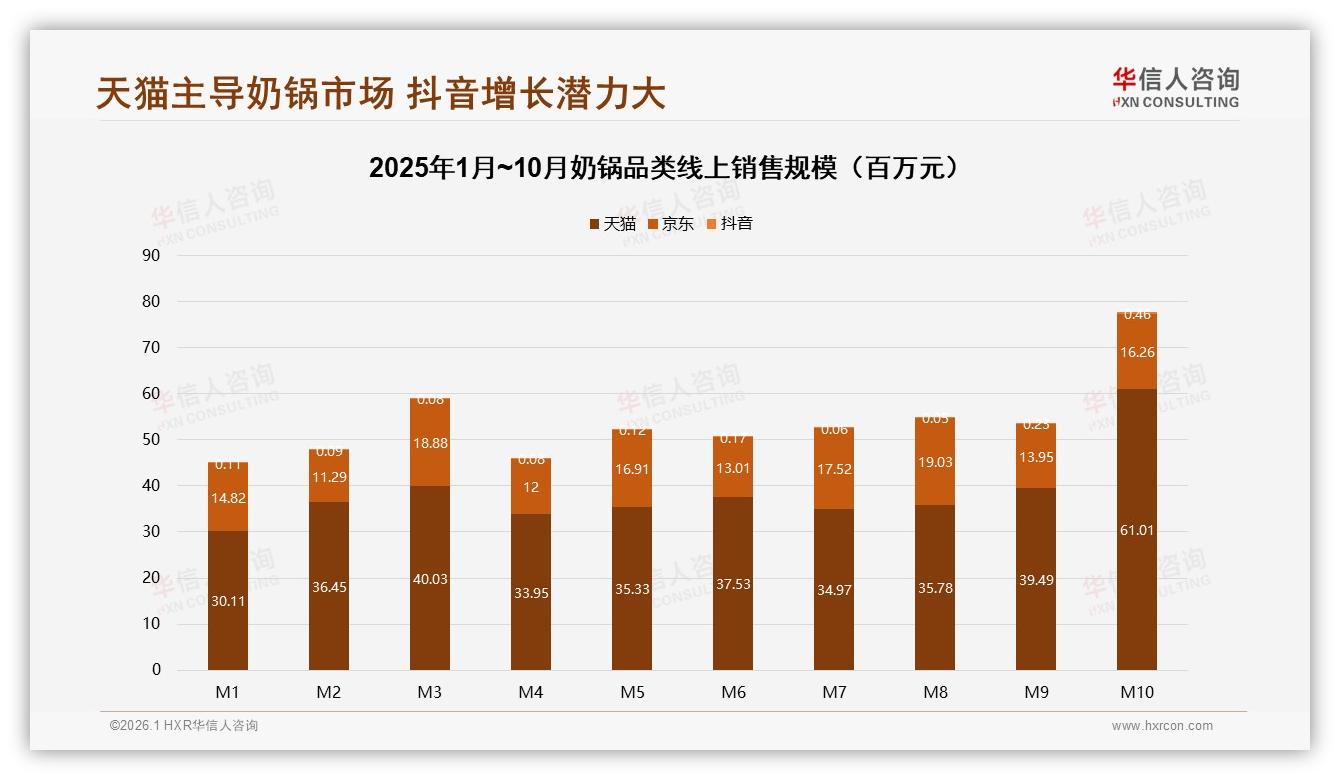 华信人咨询数据洞察：61%消费者1到2年换奶锅，功能创新刺激复购-2026年1月-奶锅-38