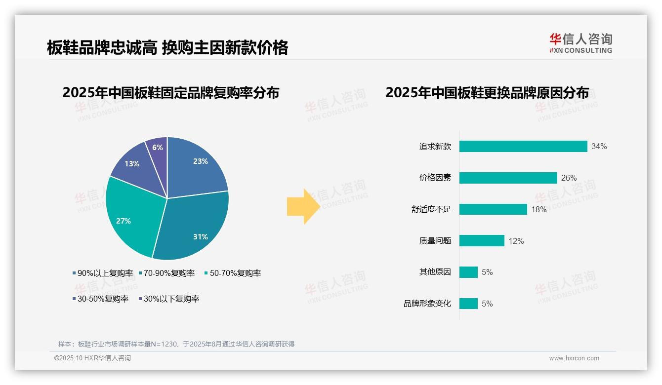 数据说话：华信人咨询报告指出68%板鞋消费者偏好国产品牌-2025年10月-板鞋-38
