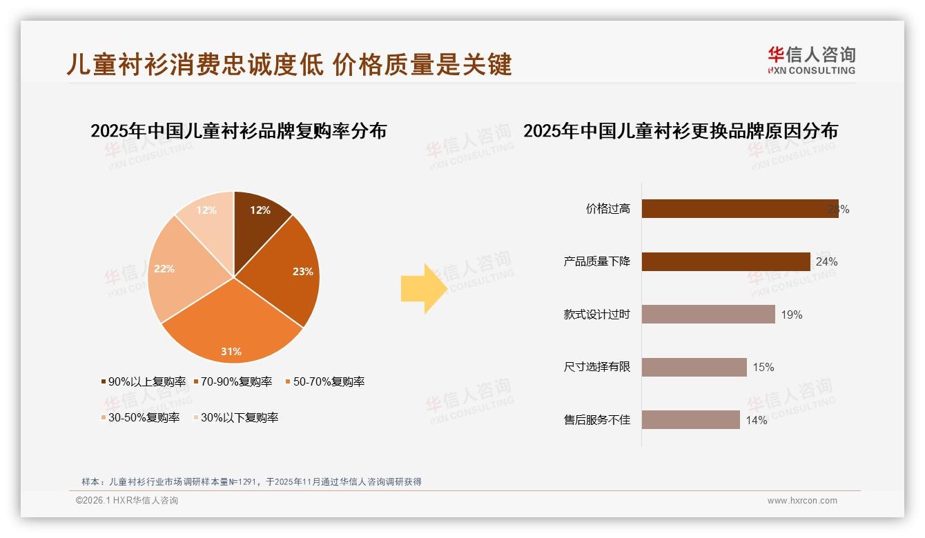 76%家长买国产儿童衬衫，价格过高28%人转品牌——华信人咨询白皮书指出-2026年1月-儿童衬衫-38