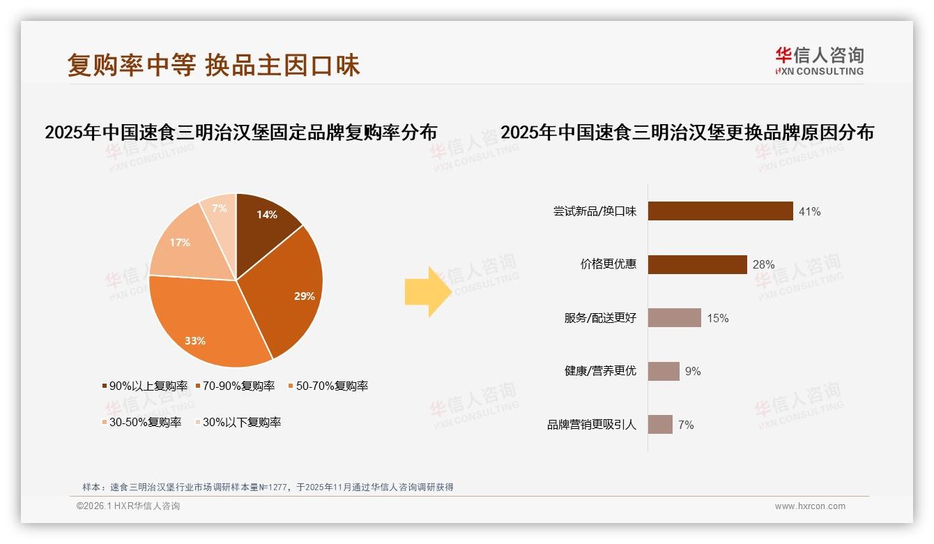 华信人咨询权威发布：18至35岁占69%速食三明治汉堡，年轻中产撑起15~35元中档价-2026年1月-速食三明治汉堡-38