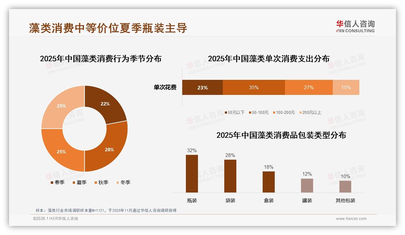 华信人咨询专题解读：夏季28%消费高峰，瓶装32%包装领跑-2026年1月-藻类-38