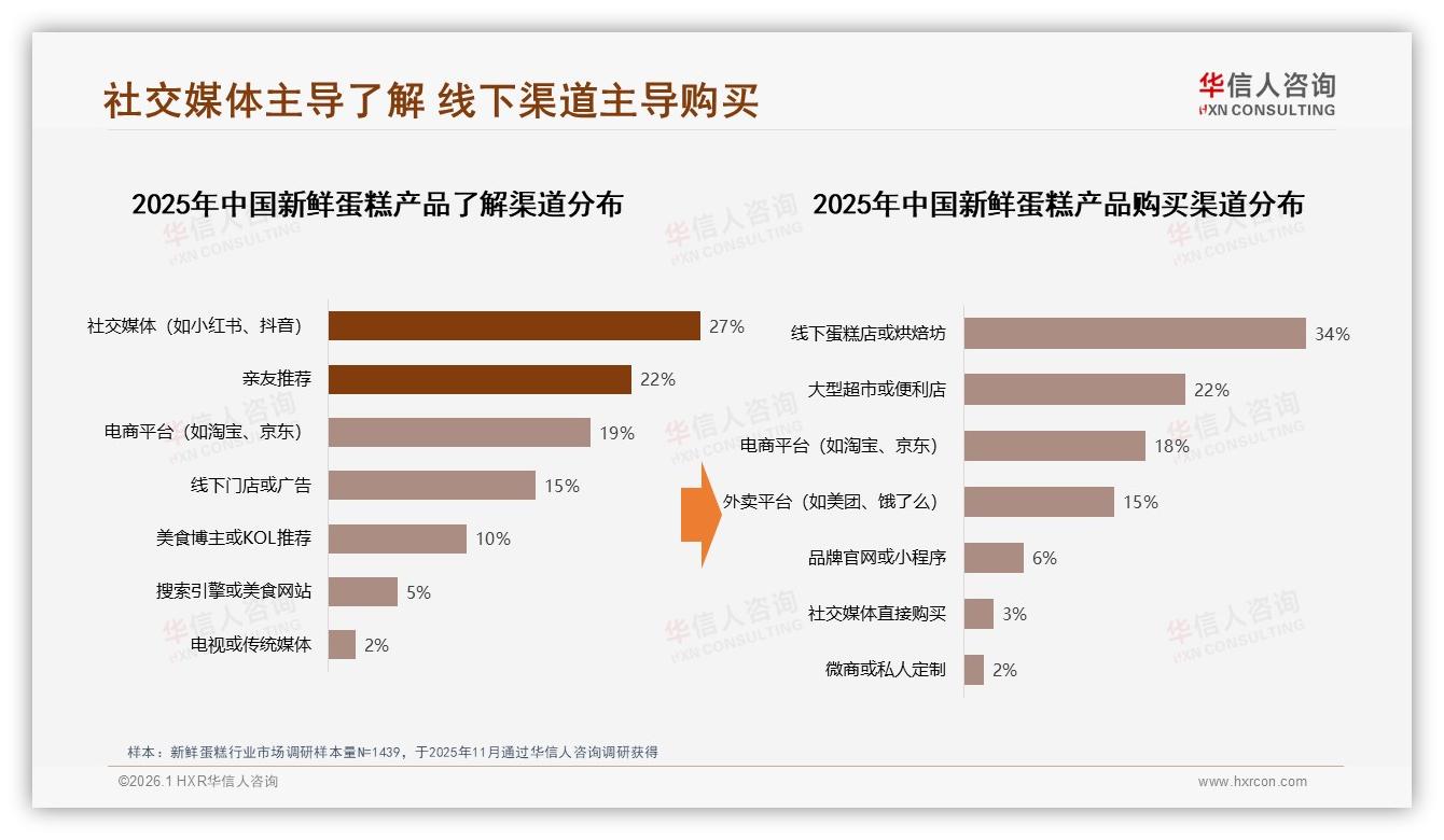 社交媒体27%信息触达却线下34%成交，新鲜蛋糕全链路漏斗断层待补-2026年1月-新鲜蛋糕-38