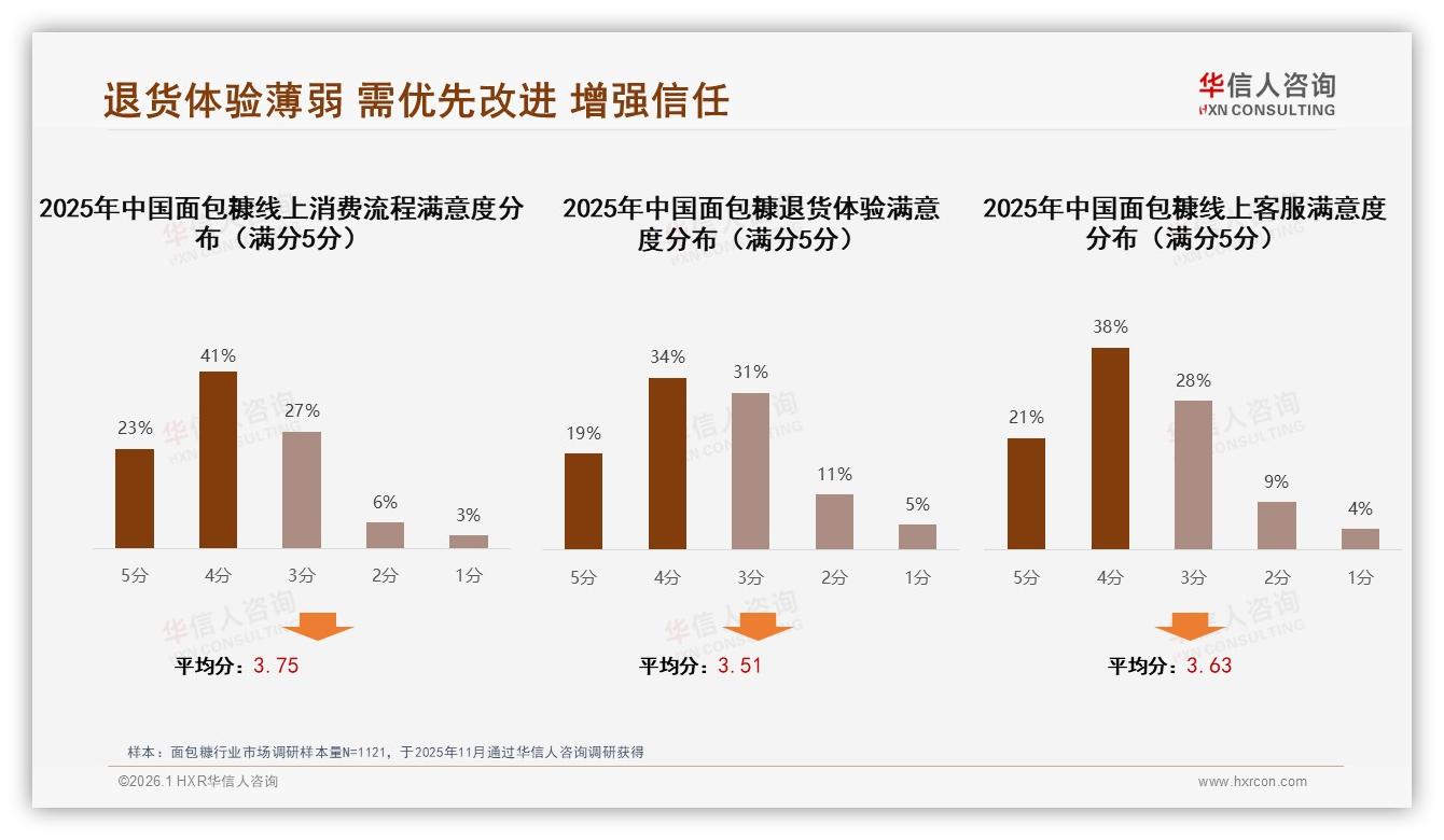 70%以上复购率占50%，面包糠品牌靠价格优惠37%留客战-2026年1月-面包糠-38