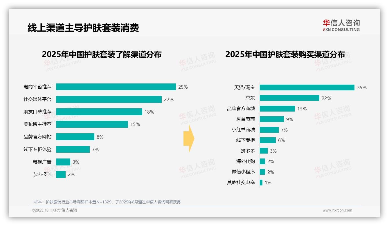 华信人咨询报告核心结论：护肤套装线上购买占比86%-2025年10月-护肤套装-38