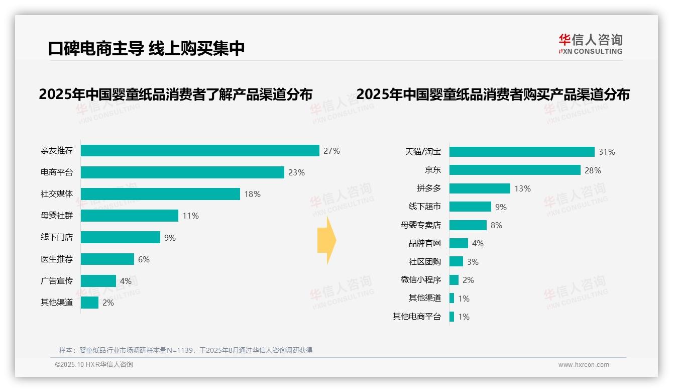 37%消费者选择婴童纸品中等价位——华信人咨询独家报告-2025年10月-婴童纸品-38