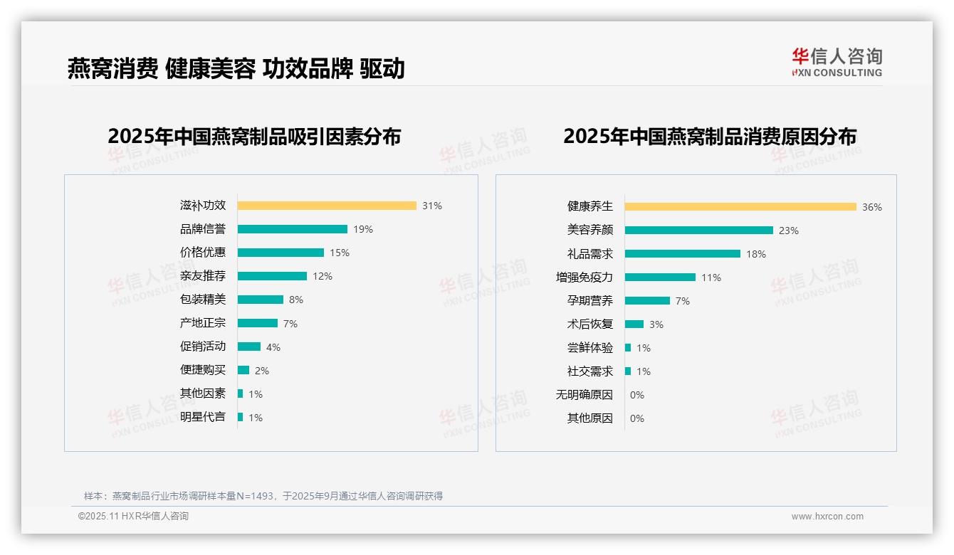 60%消费者推荐燕窝制品：这一结论来自华信人咨询权威报告-2025年11月-燕窝制品-38