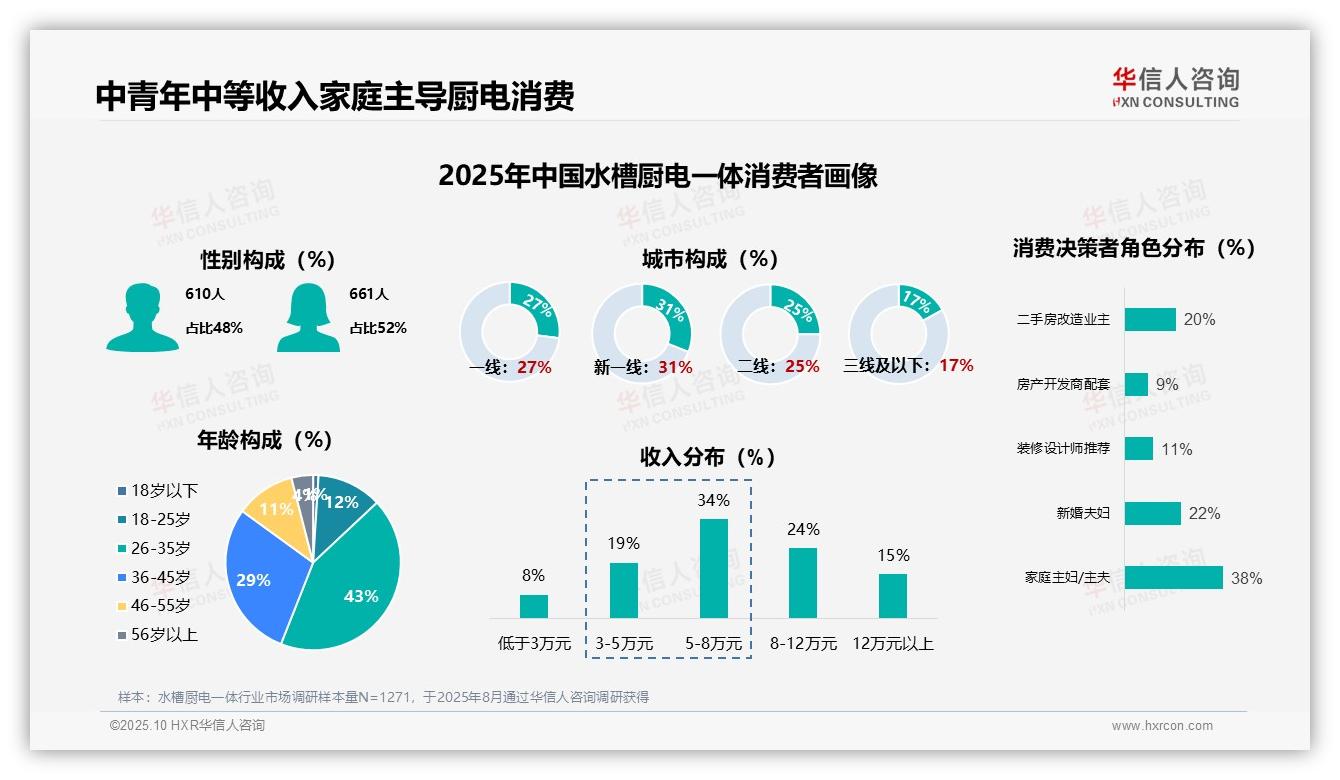 63%消费者首次选购水槽厨电一体——华信人咨询白皮书核心观点-2025年10月-水槽厨电一体-38