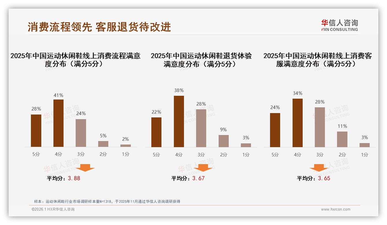 200到400元38%占比成运动休闲鞋黄金价位带——华信人咨询报告披露-2026年1月-运动休闲鞋-38