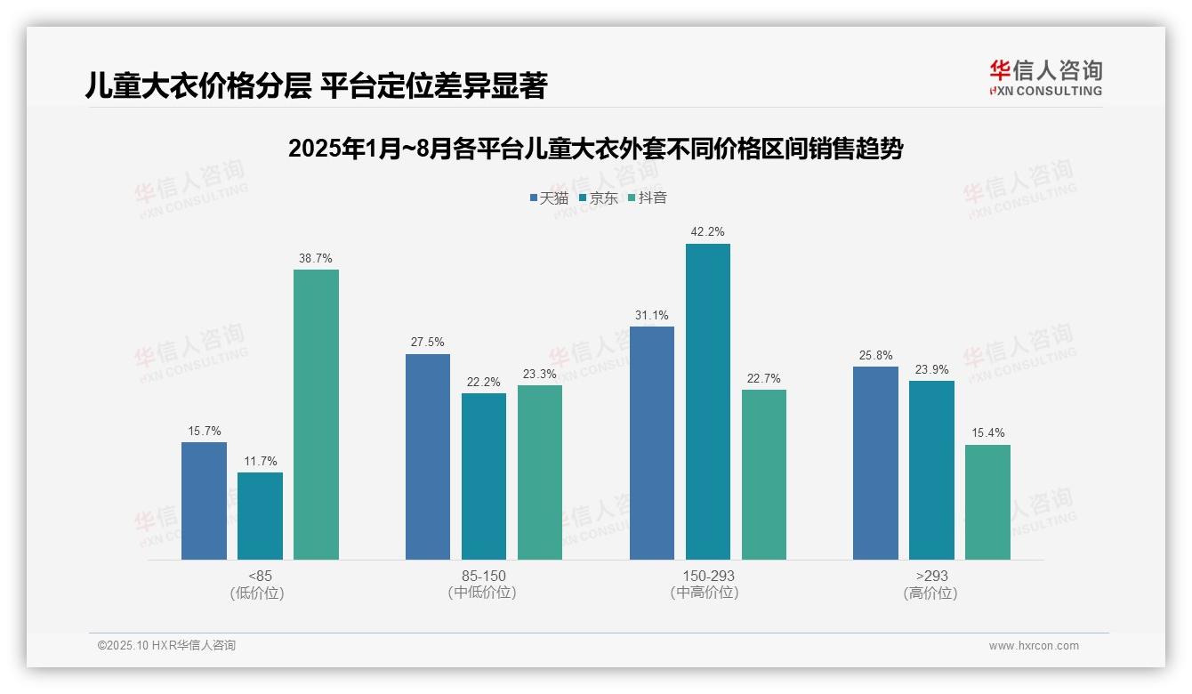 42.2%儿童大衣外套销售额源自中高端区间，华信人咨询报告给出权威数据-2025年10月-儿童大衣外套-38
