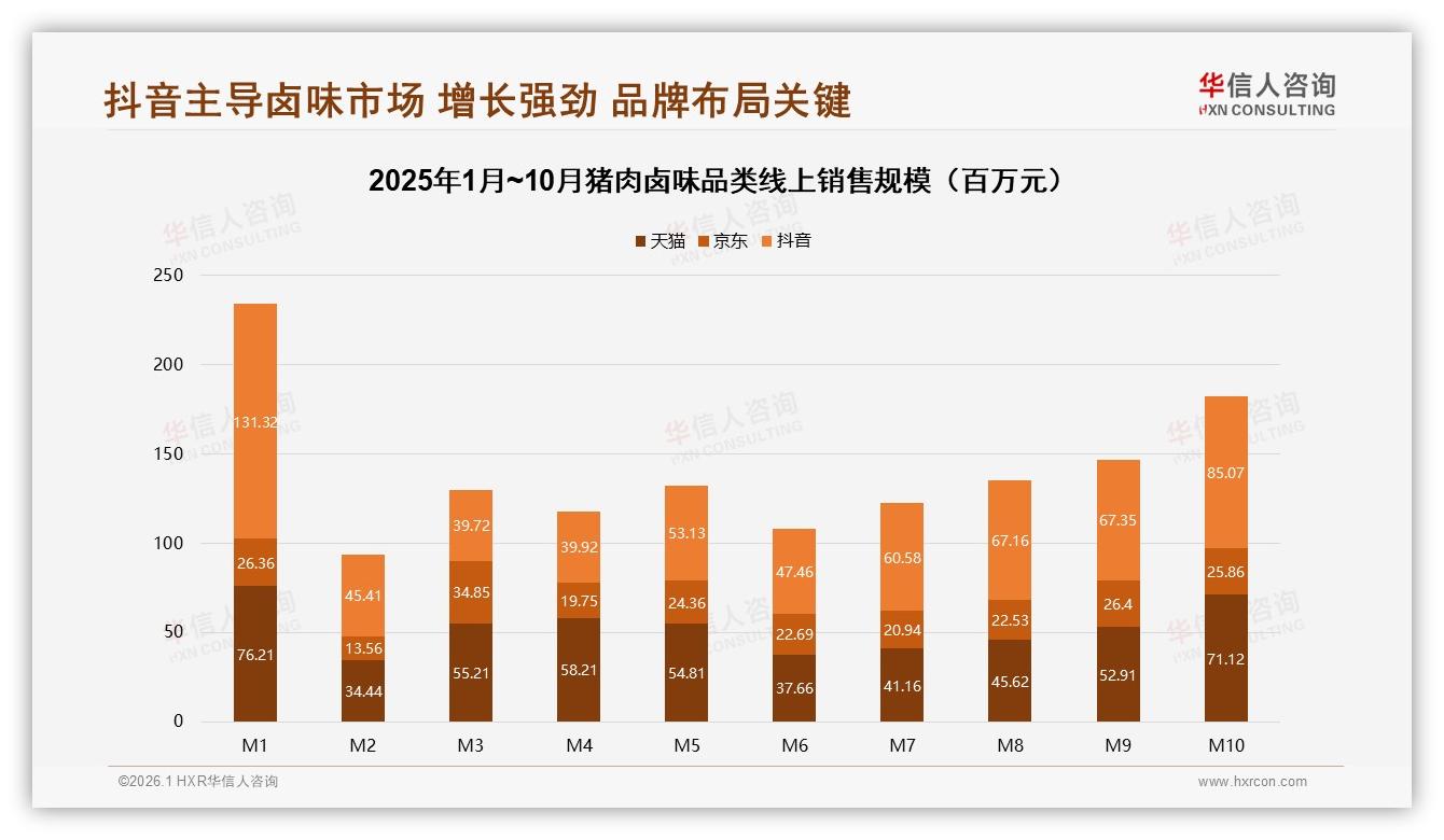 华信人咨询趋势雷达：62%每周一次或月几次购买养成猪肉卤味稳定刚需-2026年1月-猪肉卤味-38