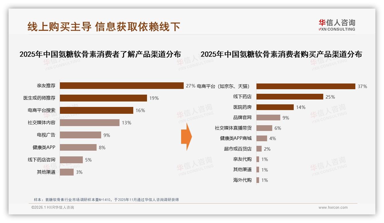 华信人咨询氨糖软骨素品类年报：天猫58.7%份额京东36.2%双平台主导高端升级——华信人咨询氨糖软骨素白皮书指出-2026年1月-氨糖软骨素-38