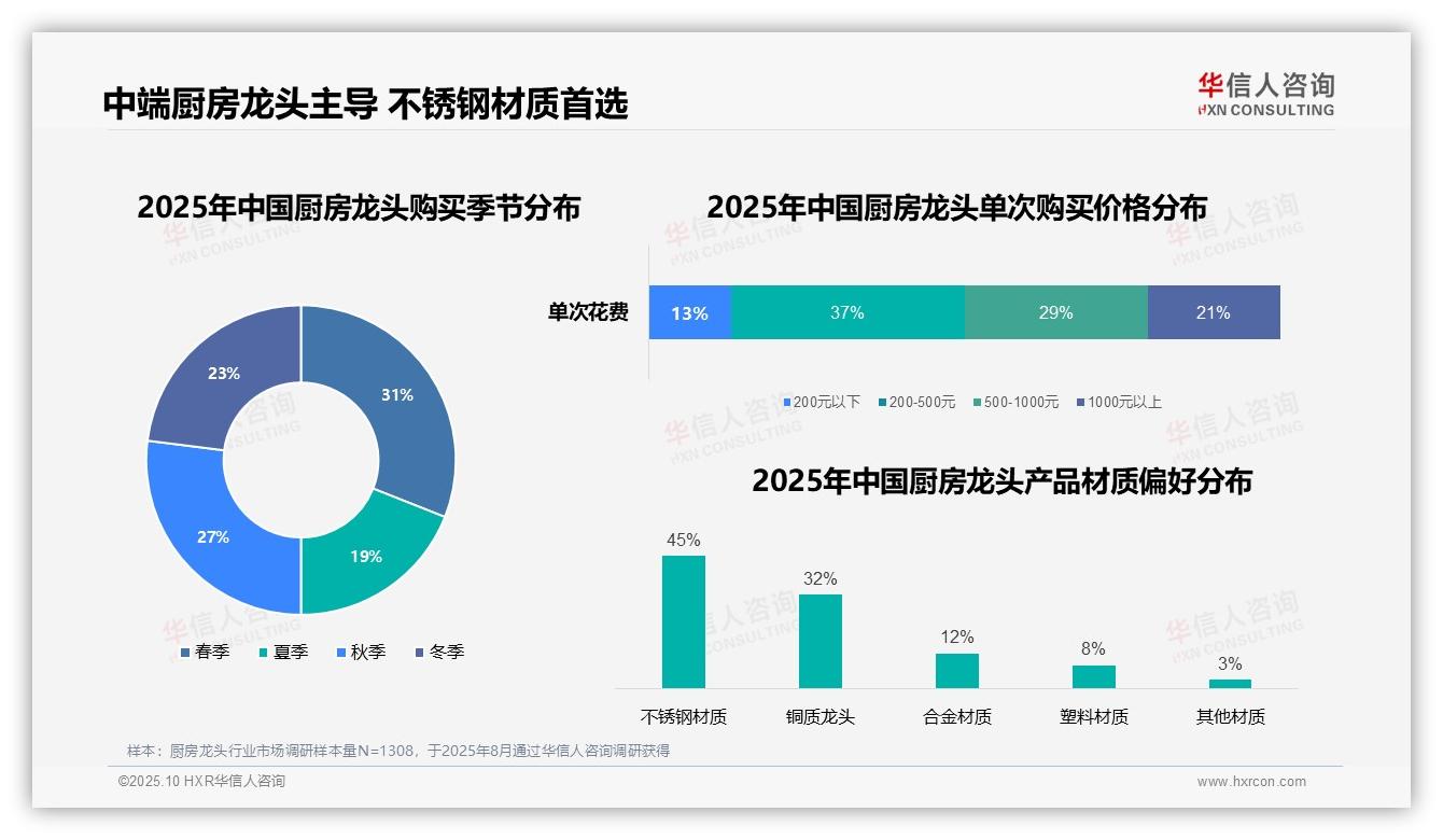 华信人咨询报告出炉，指出37%消费者选择中端厨房龙头-2025年10月-厨房龙头-38